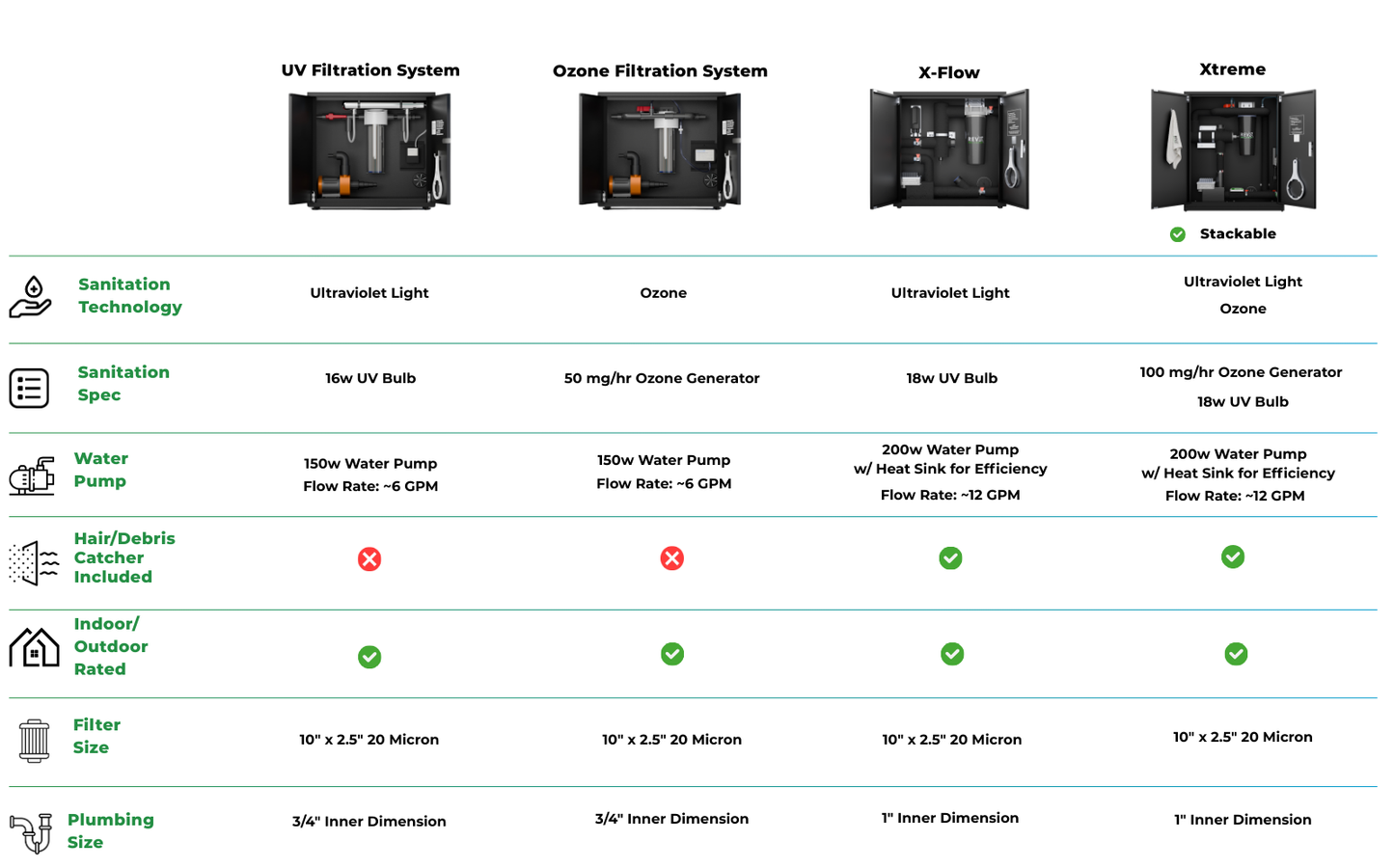 RevX X-FLOW Cold Plunge Filtration System | 200W Pump | 18W UV | 20-Micron Filter