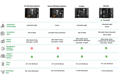 RevX X-FLOW Cold Plunge Filtration System | 200W Pump | 18W UV | 20-Micron Filter