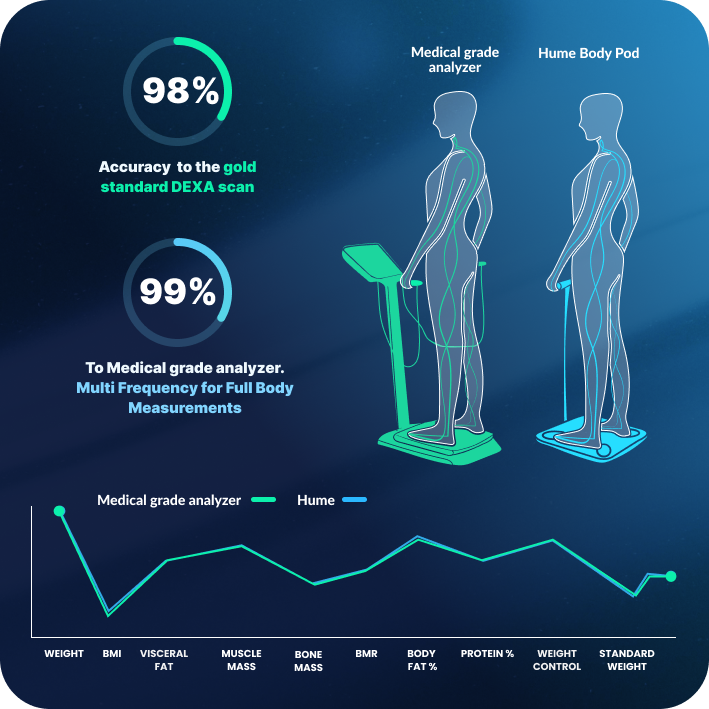 The Hume Pod |Smart Body Composition Scale