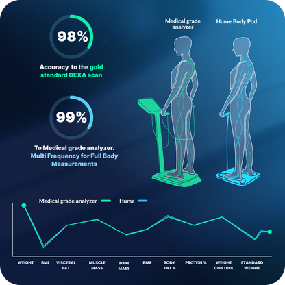 The Hume Pod |Smart Body Composition Scale