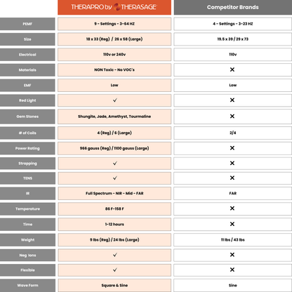 Therasage TheraPro | Regular PEMF Pad | Infrared Heat & Red Light