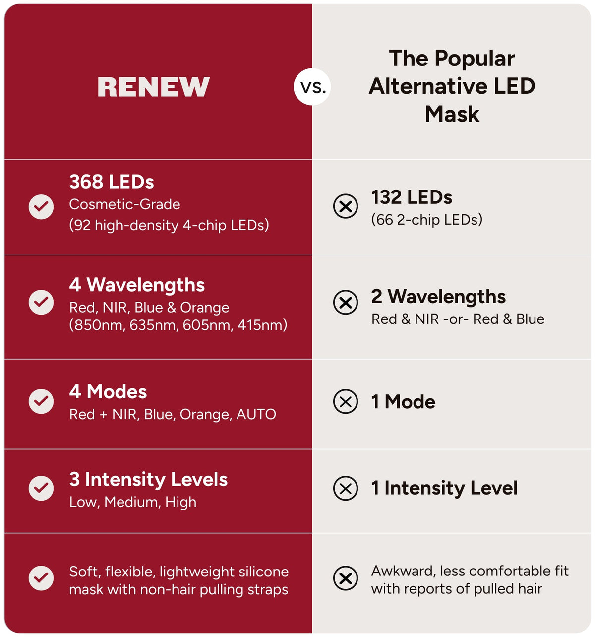 Renew Red Light The Mask | LED Light Therapy Mask | 4 Wavelengths | Food-Grade Silicone